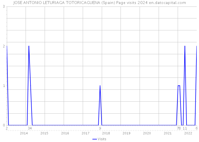 JOSE ANTONIO LETURIAGA TOTORICAGUENA (Spain) Page visits 2024 