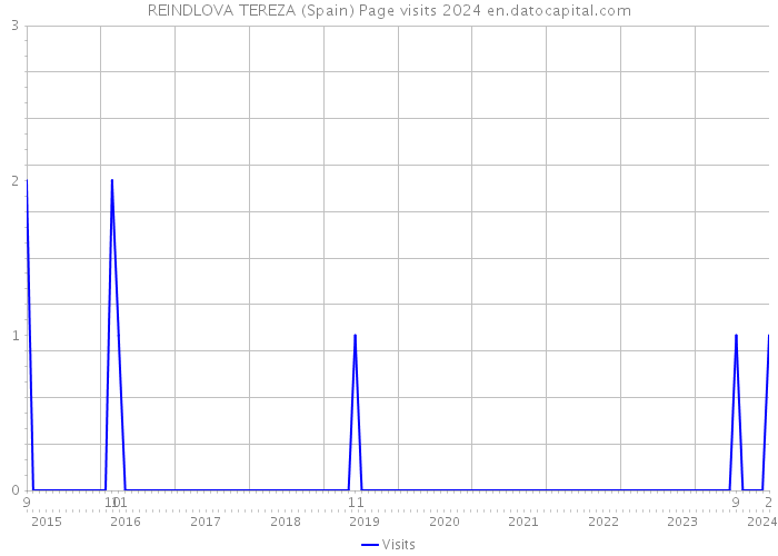 REINDLOVA TEREZA (Spain) Page visits 2024 
