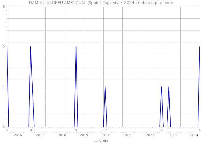 DAMIAN ANDREU AMENGUAL (Spain) Page visits 2024 