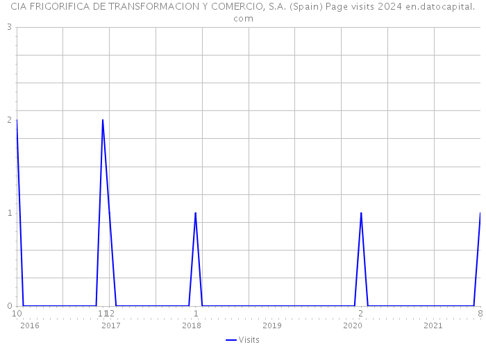CIA FRIGORIFICA DE TRANSFORMACION Y COMERCIO, S.A. (Spain) Page visits 2024 