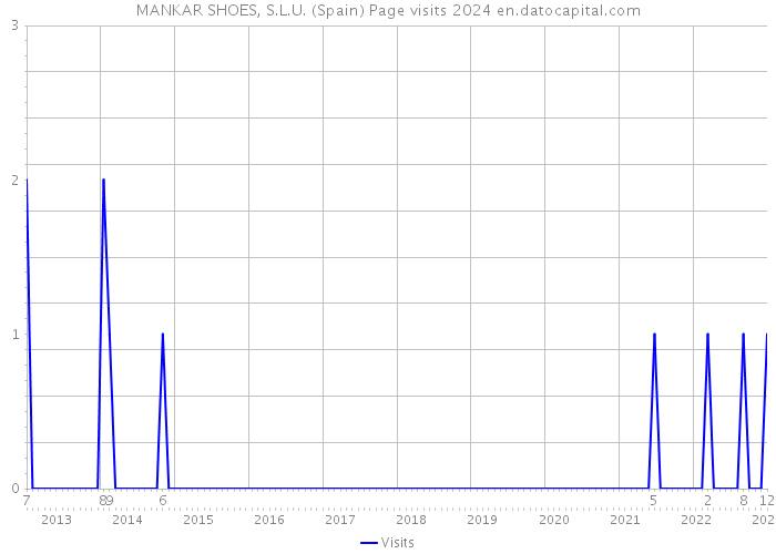 MANKAR SHOES, S.L.U. (Spain) Page visits 2024 