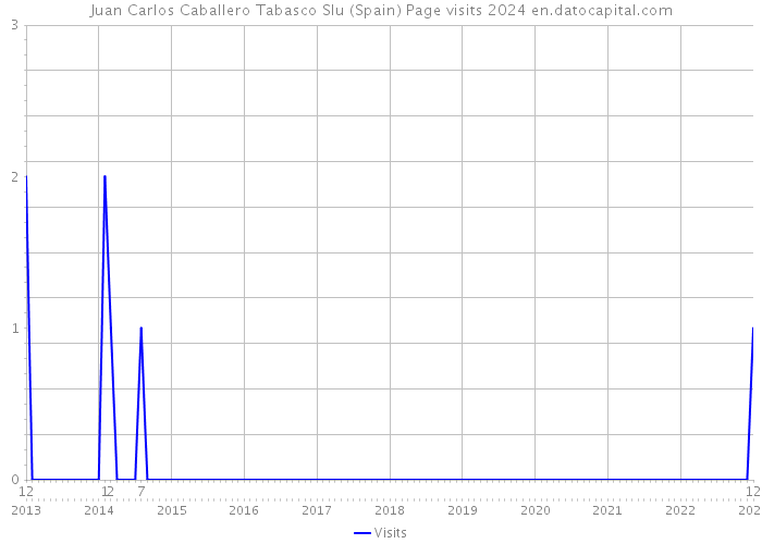 Juan Carlos Caballero Tabasco Slu (Spain) Page visits 2024 