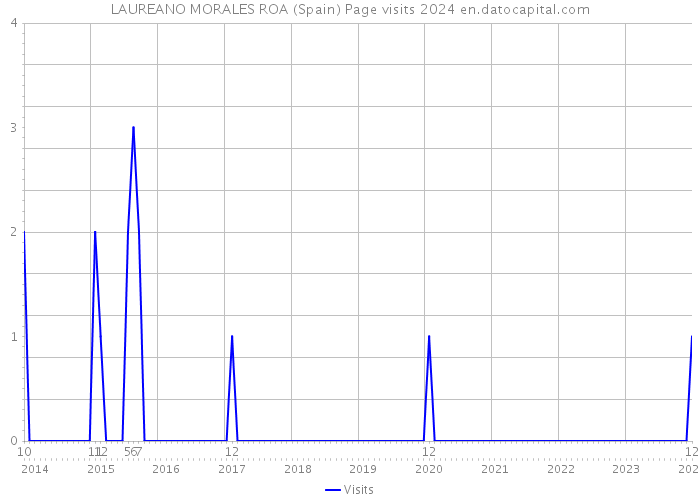 LAUREANO MORALES ROA (Spain) Page visits 2024 