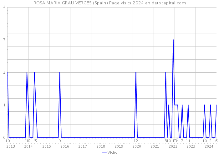 ROSA MARIA GRAU VERGES (Spain) Page visits 2024 