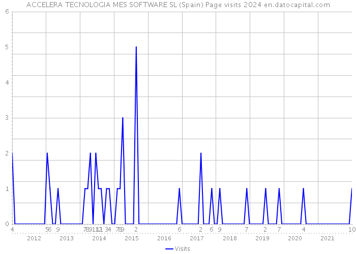 ACCELERA TECNOLOGIA MES SOFTWARE SL (Spain) Page visits 2024 