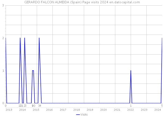 GERARDO FALCON ALMEIDA (Spain) Page visits 2024 