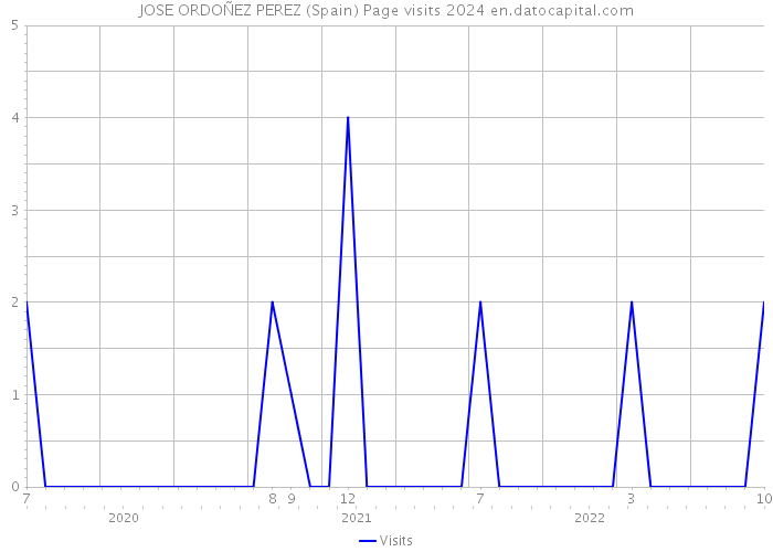 JOSE ORDOÑEZ PEREZ (Spain) Page visits 2024 