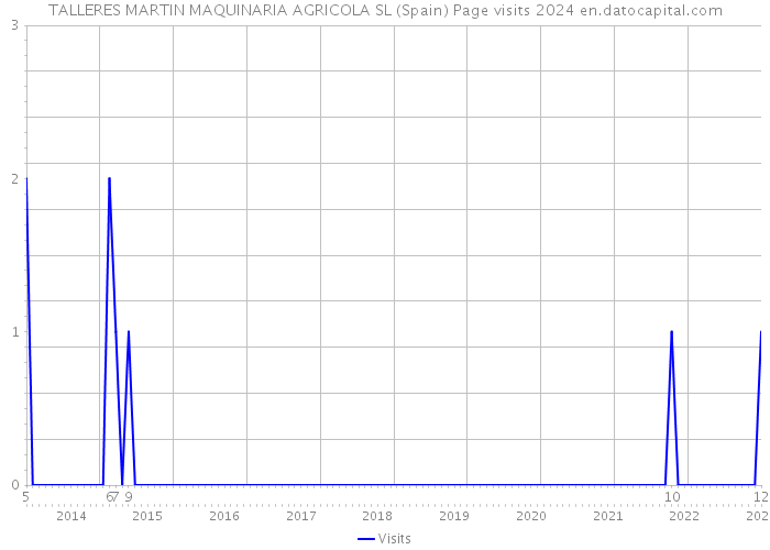 TALLERES MARTIN MAQUINARIA AGRICOLA SL (Spain) Page visits 2024 