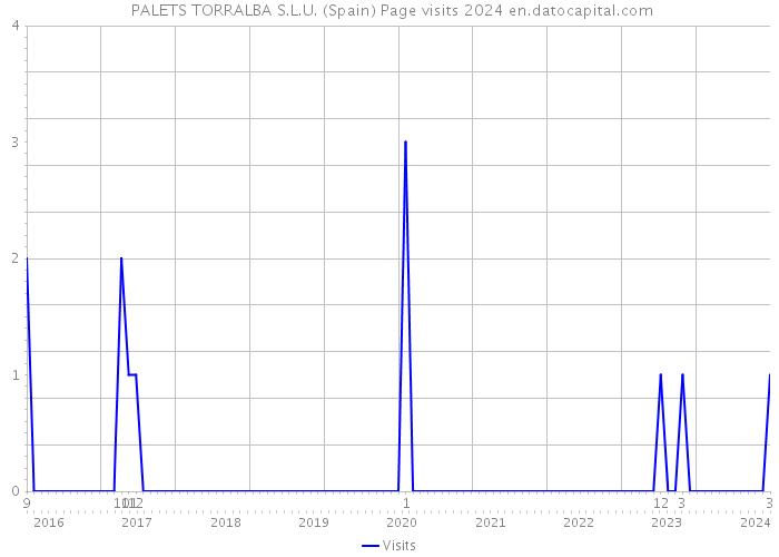  PALETS TORRALBA S.L.U. (Spain) Page visits 2024 