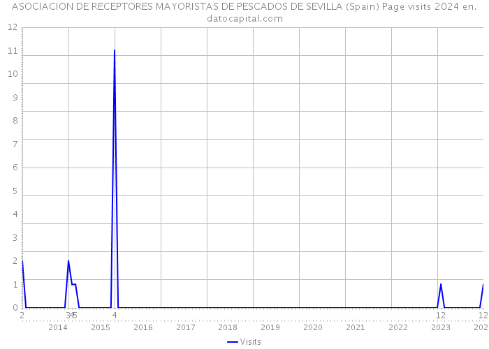 ASOCIACION DE RECEPTORES MAYORISTAS DE PESCADOS DE SEVILLA (Spain) Page visits 2024 