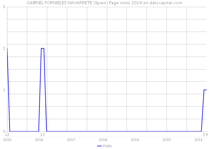 GABRIEL FORNIELES NAVARRETE (Spain) Page visits 2024 