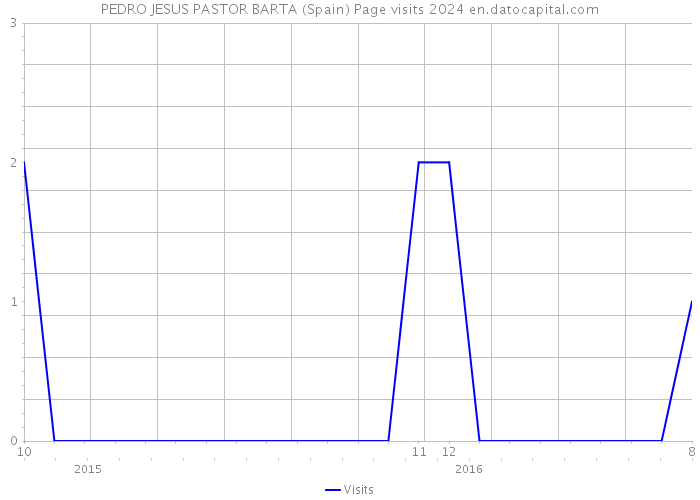 PEDRO JESUS PASTOR BARTA (Spain) Page visits 2024 