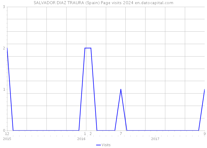 SALVADOR DIAZ TRAURA (Spain) Page visits 2024 