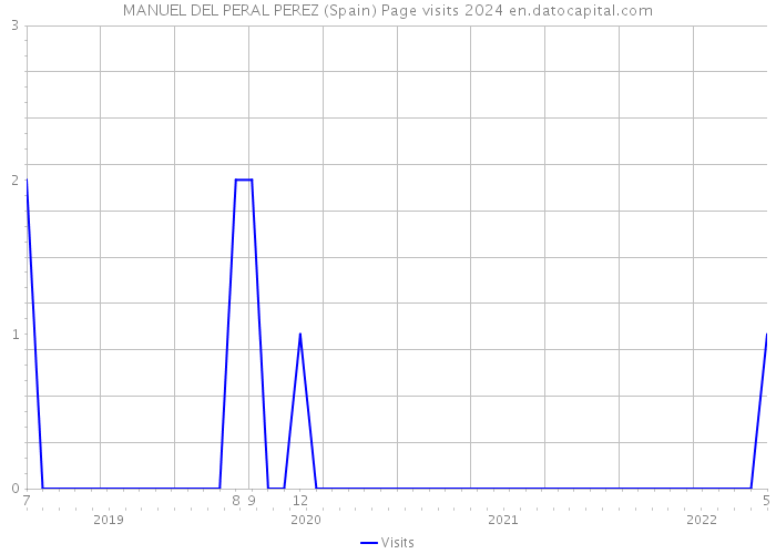 MANUEL DEL PERAL PEREZ (Spain) Page visits 2024 
