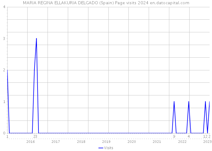 MARIA REGINA ELLAKURIA DELGADO (Spain) Page visits 2024 