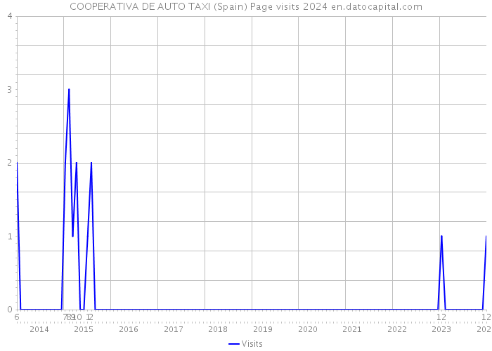 COOPERATIVA DE AUTO TAXI (Spain) Page visits 2024 