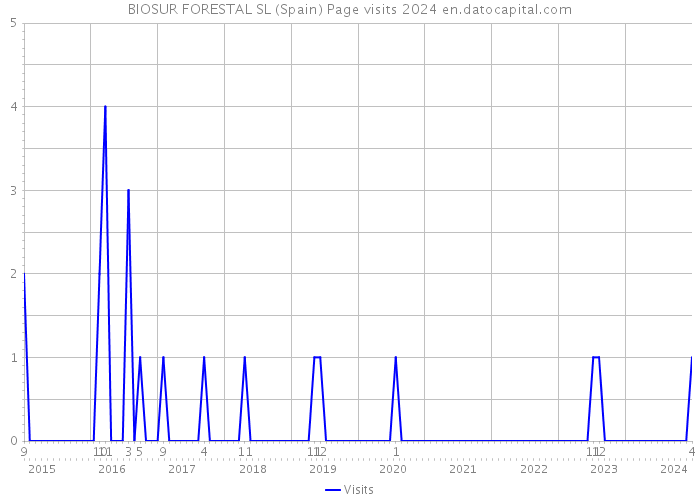 BIOSUR FORESTAL SL (Spain) Page visits 2024 