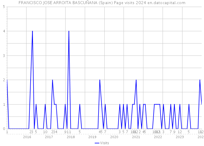 FRANCISCO JOSE ARROITA BASCUÑANA (Spain) Page visits 2024 