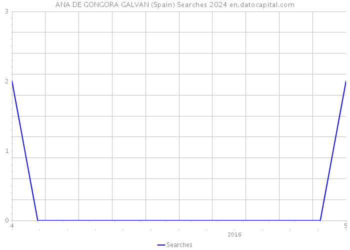 ANA DE GONGORA GALVAN (Spain) Searches 2024 