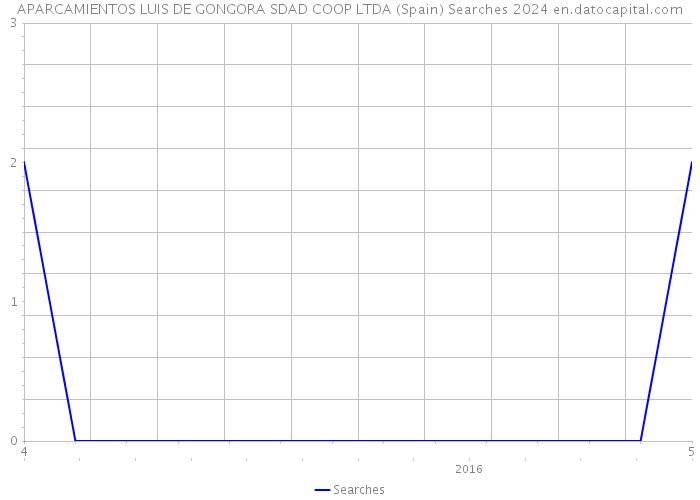 APARCAMIENTOS LUIS DE GONGORA SDAD COOP LTDA (Spain) Searches 2024 