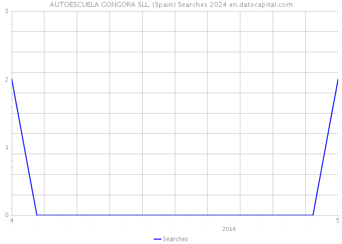 AUTOESCUELA GONGORA SLL. (Spain) Searches 2024 