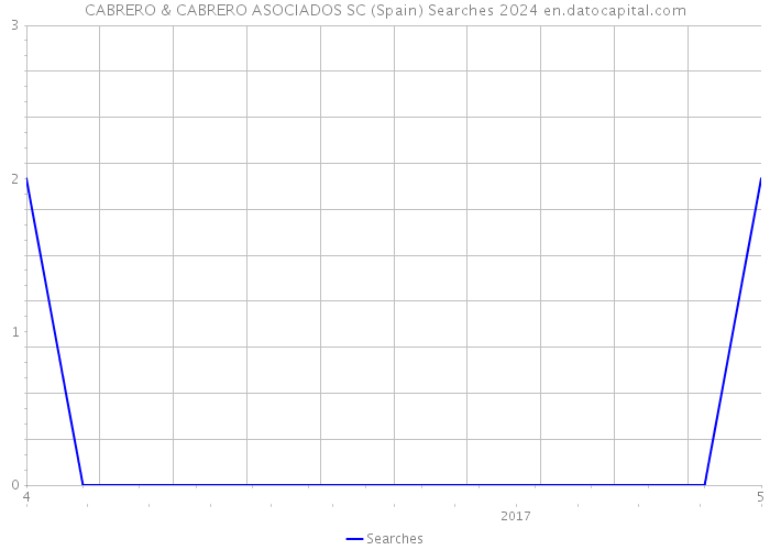CABRERO & CABRERO ASOCIADOS SC (Spain) Searches 2024 
