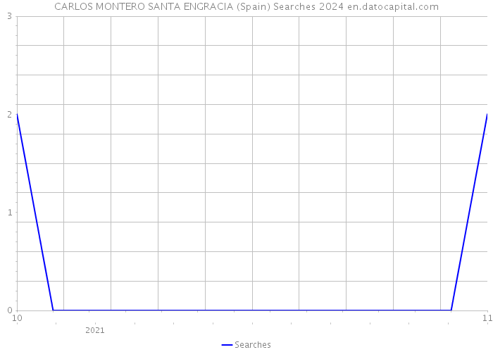 CARLOS MONTERO SANTA ENGRACIA (Spain) Searches 2024 