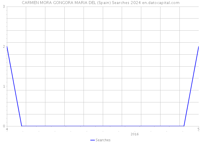 CARMEN MORA GONGORA MARIA DEL (Spain) Searches 2024 