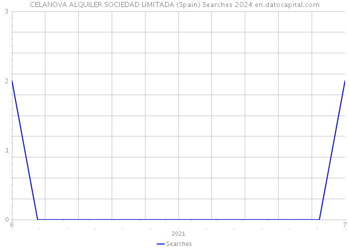 CELANOVA ALQUILER SOCIEDAD LIMITADA (Spain) Searches 2024 