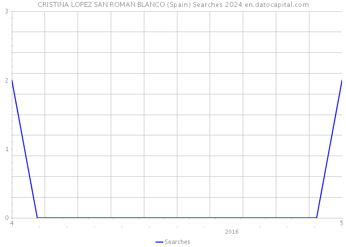 CRISTINA LOPEZ SAN ROMAN BLANCO (Spain) Searches 2024 