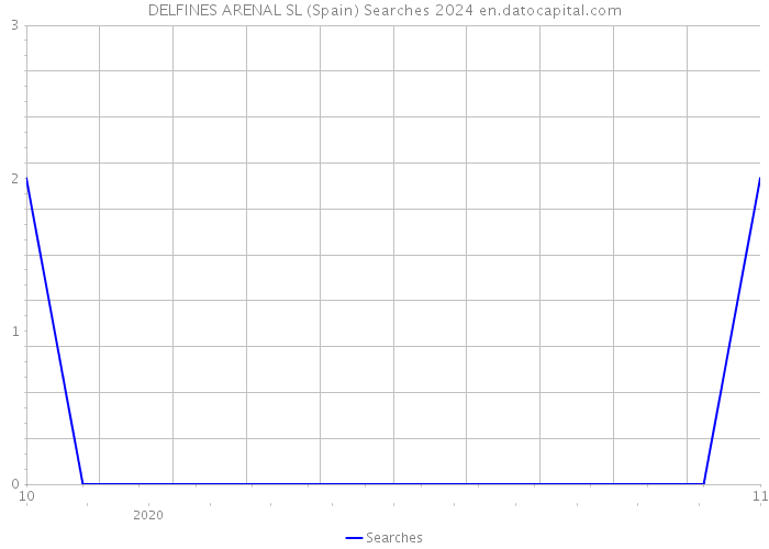 DELFINES ARENAL SL (Spain) Searches 2024 