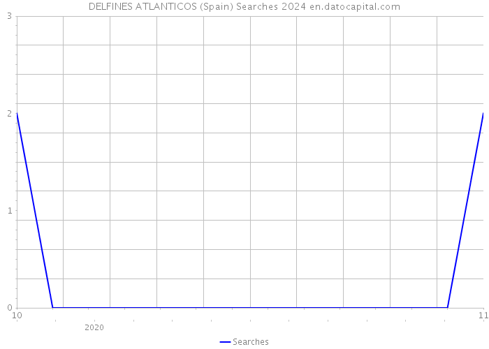 DELFINES ATLANTICOS (Spain) Searches 2024 