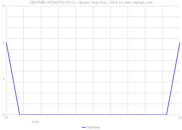 DELFINES ATLANTICOS S.L. (Spain) Searches 2024 