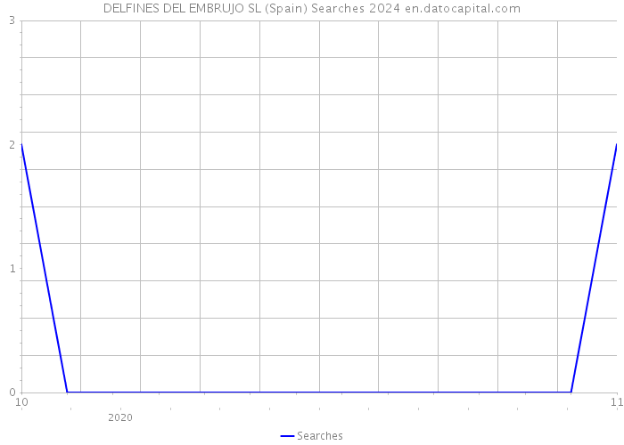 DELFINES DEL EMBRUJO SL (Spain) Searches 2024 