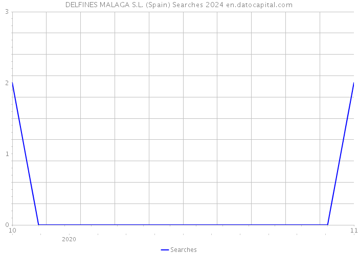 DELFINES MALAGA S.L. (Spain) Searches 2024 