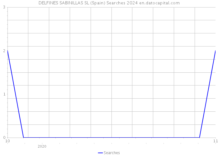 DELFINES SABINILLAS SL (Spain) Searches 2024 