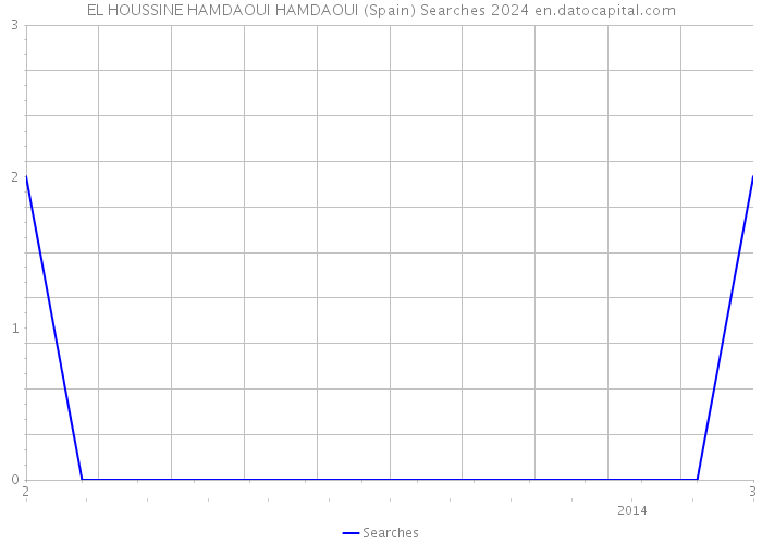 EL HOUSSINE HAMDAOUI HAMDAOUI (Spain) Searches 2024 