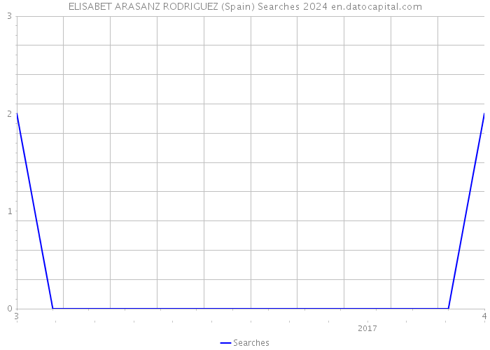 ELISABET ARASANZ RODRIGUEZ (Spain) Searches 2024 