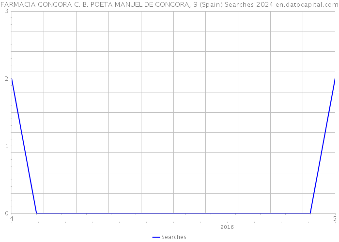 FARMACIA GONGORA C. B. POETA MANUEL DE GONGORA, 9 (Spain) Searches 2024 