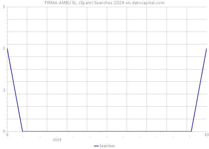FIRMA AMBU SL. (Spain) Searches 2024 
