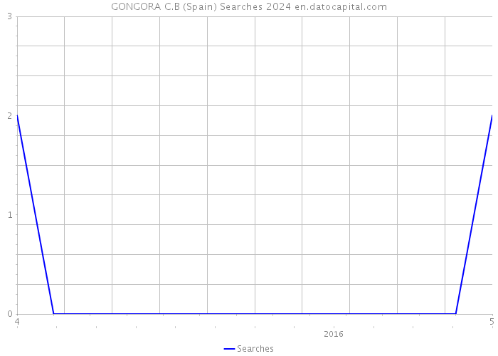 GONGORA C.B (Spain) Searches 2024 
