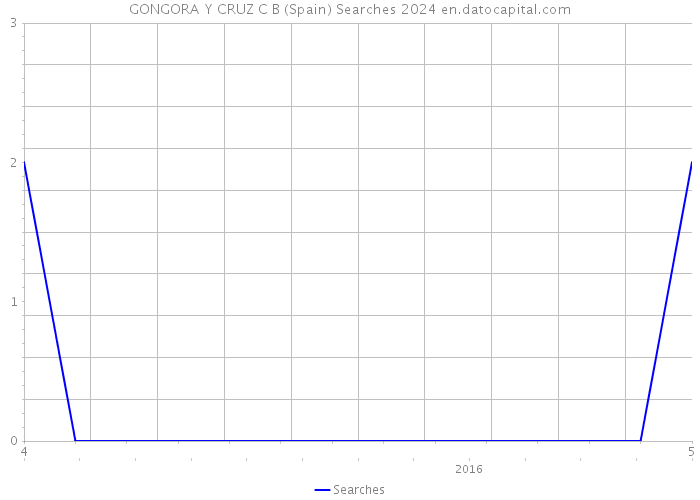 GONGORA Y CRUZ C B (Spain) Searches 2024 