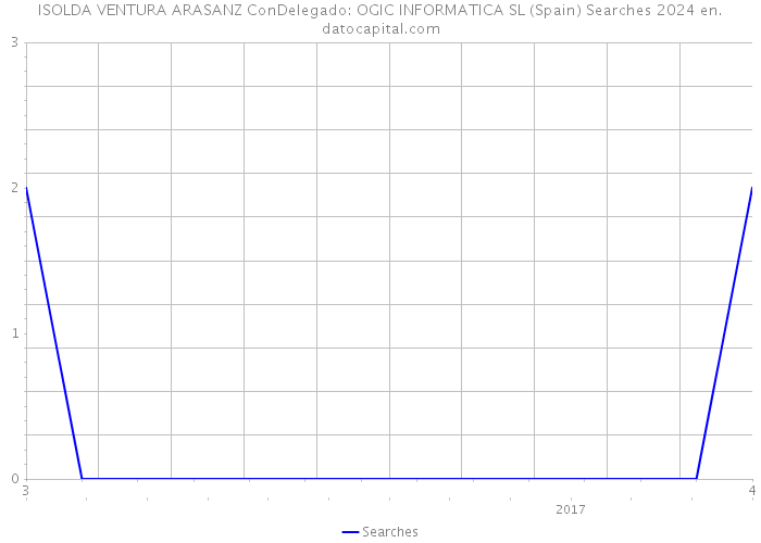 ISOLDA VENTURA ARASANZ ConDelegado: OGIC INFORMATICA SL (Spain) Searches 2024 