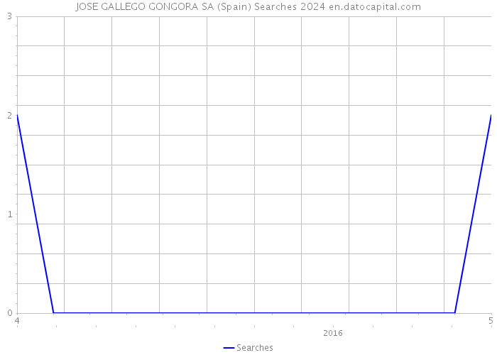 JOSE GALLEGO GONGORA SA (Spain) Searches 2024 