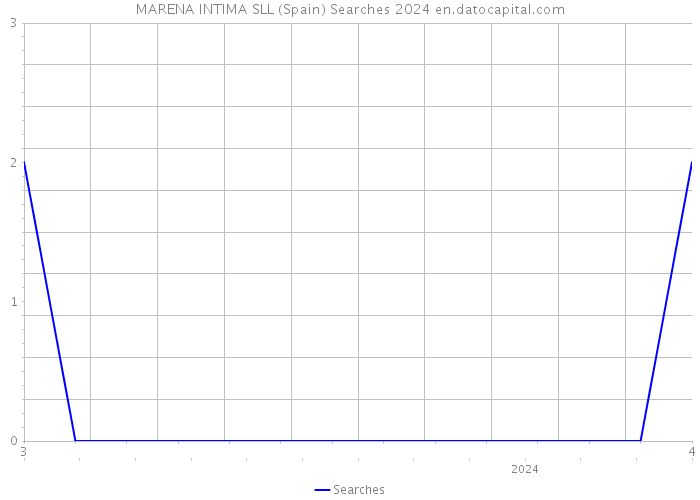 MARENA INTIMA SLL (Spain) Searches 2024 