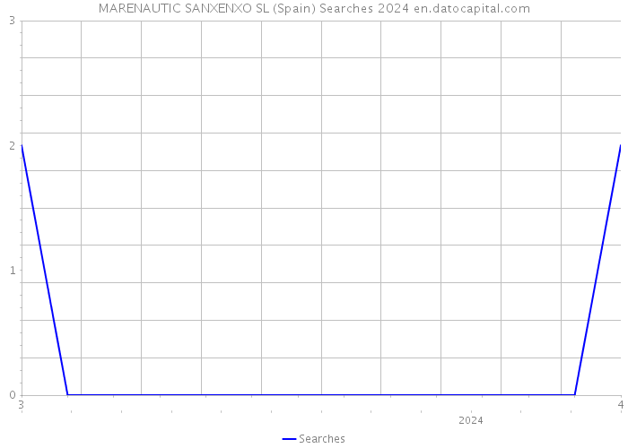 MARENAUTIC SANXENXO SL (Spain) Searches 2024 