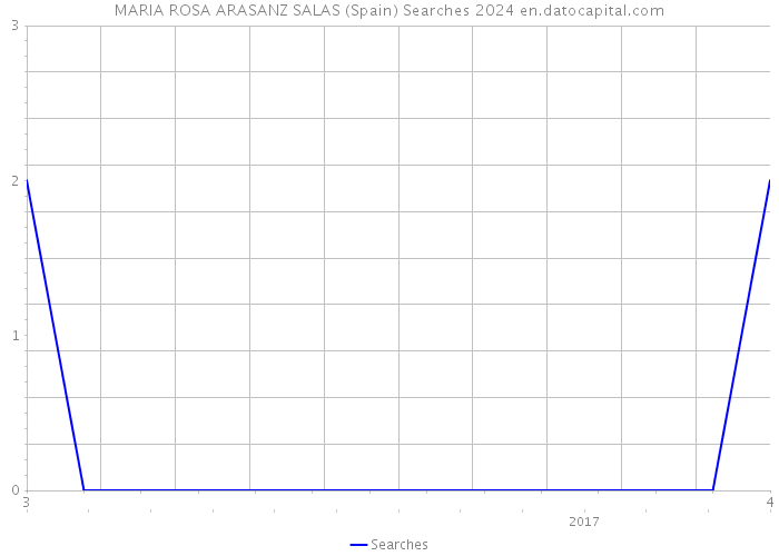 MARIA ROSA ARASANZ SALAS (Spain) Searches 2024 