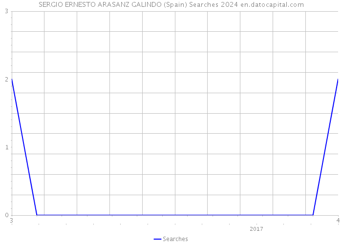 SERGIO ERNESTO ARASANZ GALINDO (Spain) Searches 2024 