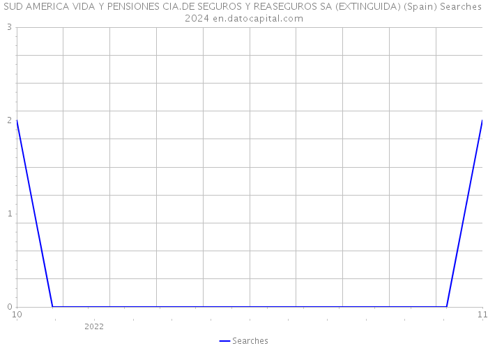 SUD AMERICA VIDA Y PENSIONES CIA.DE SEGUROS Y REASEGUROS SA (EXTINGUIDA) (Spain) Searches 2024 