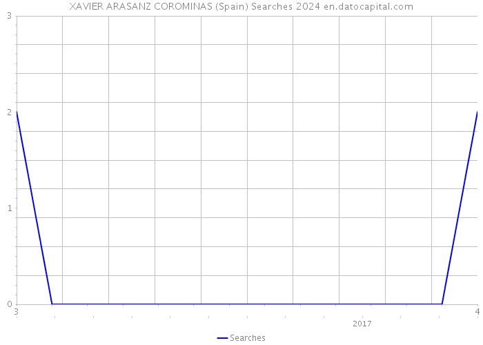 XAVIER ARASANZ COROMINAS (Spain) Searches 2024 